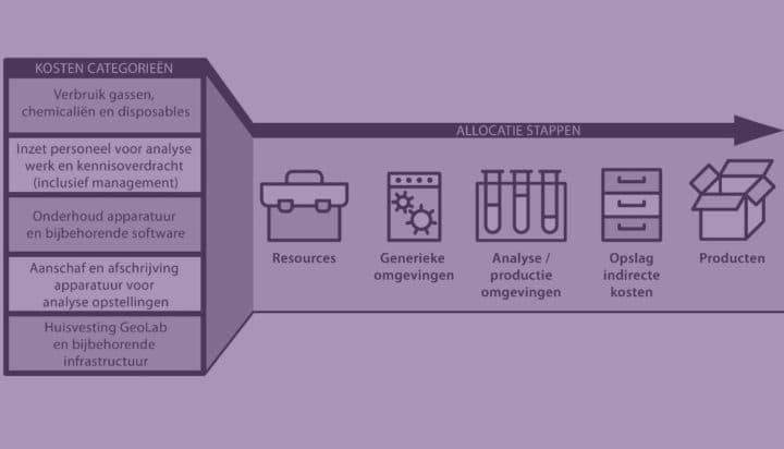 Grip op de bedrijfsvoering door inzicht in de kostprijzen